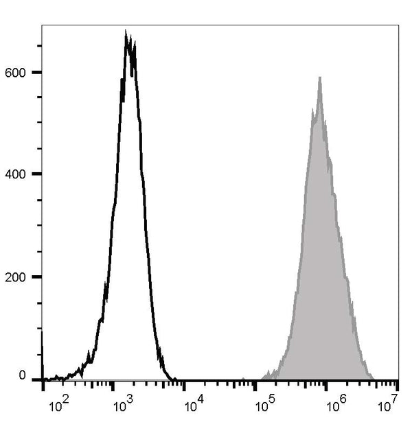 APC Anti-Mouse CD14 Antibody[Sa14-2] – Figure 1 of 2