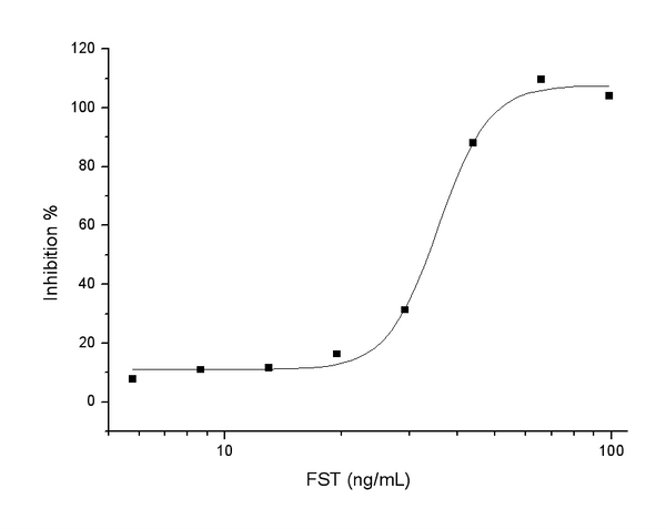 Recombinant Human Follistatin/FST (FS288) Protein (His Tag) – Figure 1 of 2