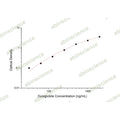 Dulaglutide ELISA Kit – Figure 1 of 2