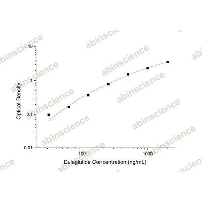 Dulaglutide ELISA Kit – Figure 1 of 2