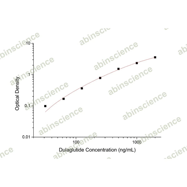 Dulaglutide ELISA Kit – Figure 1 of 2