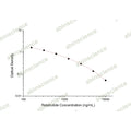 Retatrutide ELISA Kit – Figure 1 of 2