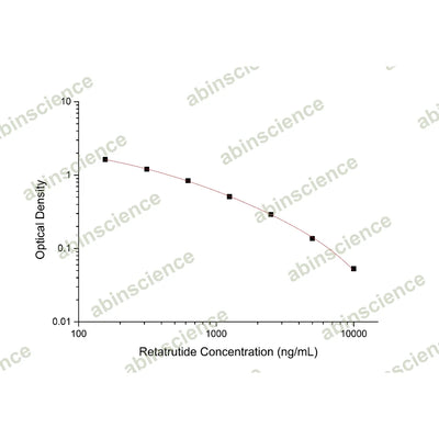 Retatrutide ELISA Kit – Figure 1 of 2