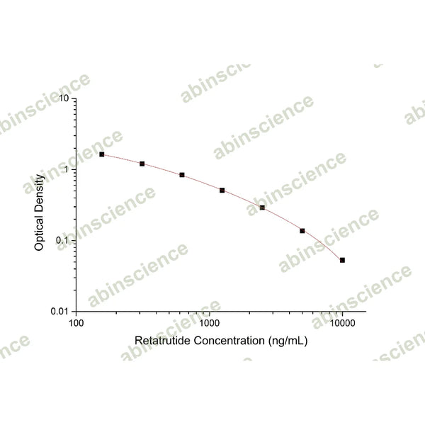 Retatrutide ELISA Kit – Figure 1 of 2