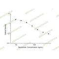 Namilumab ELISA Kit – Figure 1 of 2