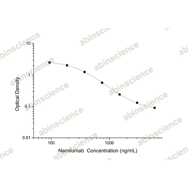 Namilumab ELISA Kit – Figure 1 of 2