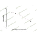 Otilimab ELISA Kit – Figure 1 of 2