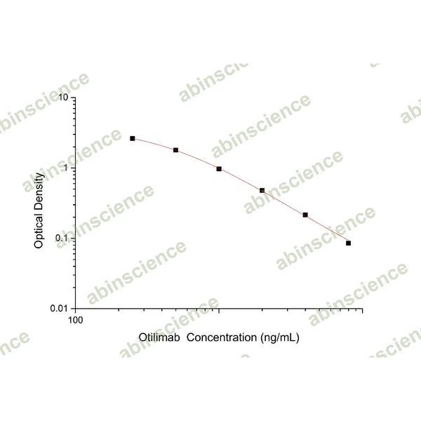 Otilimab ELISA Kit – Figure 1 of 2