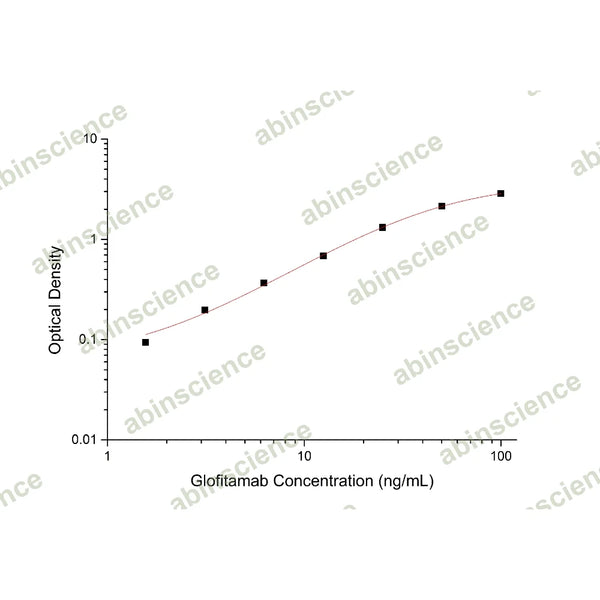 Glofitamab ELISA Kit – Figure 1 of 2