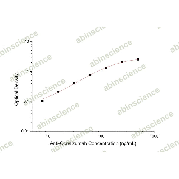Anti-Ocrelizumab ELISA Kit – Figure 1 of 2