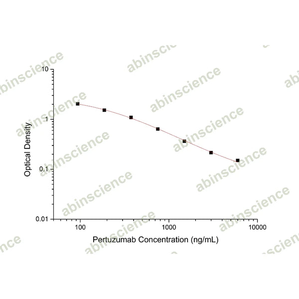 Pertuzumab ELISA Kit – Figure 1 of 2