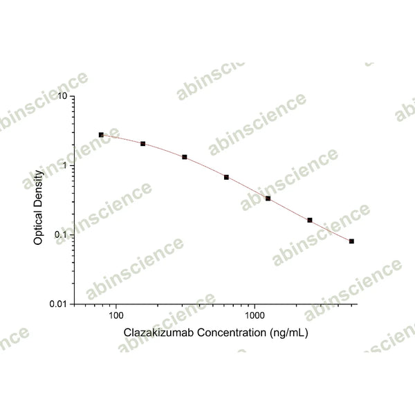 Clazakizumab ELISA Kit – Figure 1 of 2