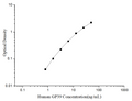 Uncoated Human GP39 (Glycoprotein 39; Cartilage) ELISA Kit – Figure 1 of 4