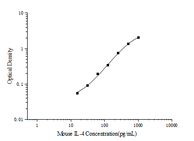 Mini Sample Mouse IL-4 (Interleukin 4) ELISA Kit – Figure 1 of 3