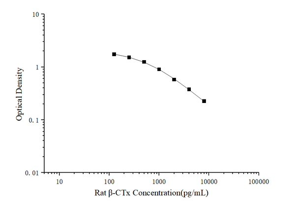 Rat β-CTx (Beta Crosslaps) ELISA Kit – Figure 1 of 3