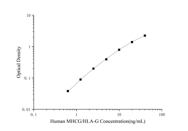 Human MHCG/HLA-G (Major Histocompatibility Complex Class I G) ELISA Kit – Figure 1 of 3