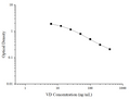 VD (Vitamin D) ELISA Kit – Figure 1 of 3