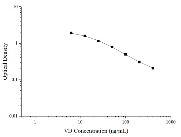 VD (Vitamin D) ELISA Kit – Figure 1 of 3