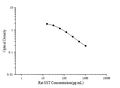 Rat SST (Somatostatin) ELISA Kit – Figure 1 of 3