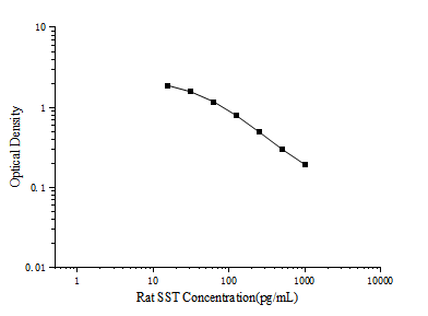 Rat SST (Somatostatin) ELISA Kit – Figure 1 of 3