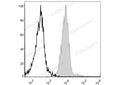APC Anti-Mouse F4/80 Antibody[CI:A3-1] – Figure 1 of 2