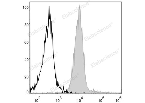 APC Anti-Mouse F4/80 Antibody[CI:A3-1] – Figure 1 of 2