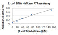 E. coli DNA Helicase ATPase Assay Kit Plus – Figure 1 of 1