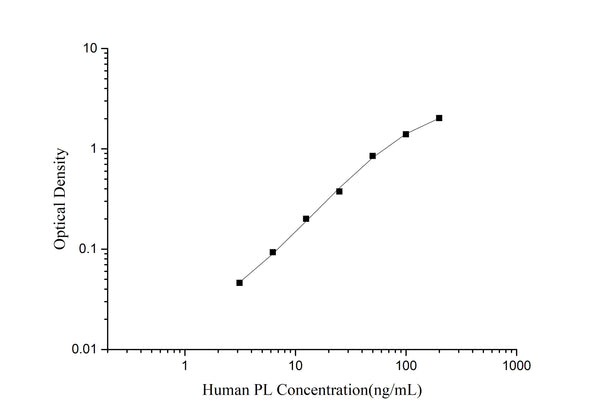 Human PL (Placental Lactogen) ELISA Kit – Figure 1 of 3