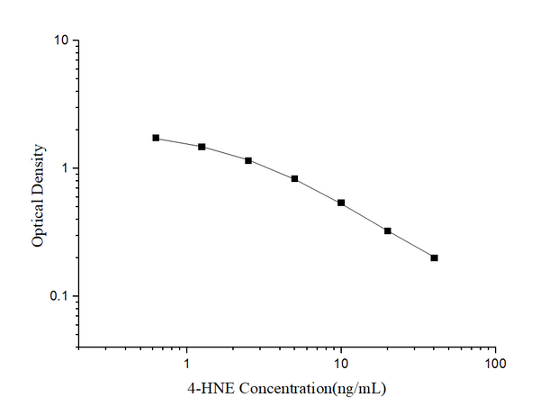 4-HNE (4-Hydroxynonenal) ELISA Kit – Figure 1 of 3