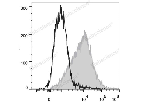 PE/Cyanine7 Anti-Mouse CD54 Antibody[YN1/1.7.4] – Figure 1 of 2