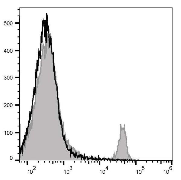 PE/Cyanine5.5 Anti-Mouse CD8a Antibody[53-6.7] – Figure 1 of 2