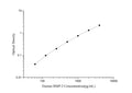 Human BMP-2 (Bone Morphogenetic Protein 2) ELISA Kit – Figure 1 of 3
