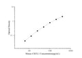 Mini Sample Mouse CHI3L1 (Chitinase 3-like 1) ELISA Kit – Figure 1 of 3