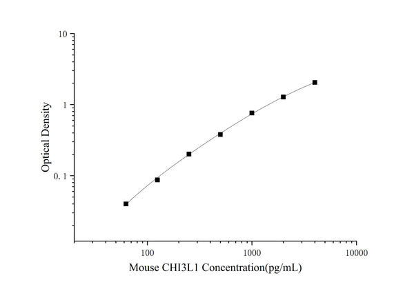 Mini Sample Mouse CHI3L1 (Chitinase 3-like 1) ELISA Kit – Figure 1 of 3