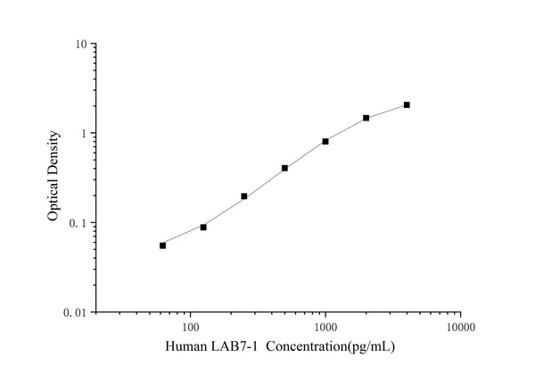 Uncoated Human LAB7-1 ( B-Lymphocyte Activation Antigen B7-1 ) ELISA Kit – Figure 1 of 4
