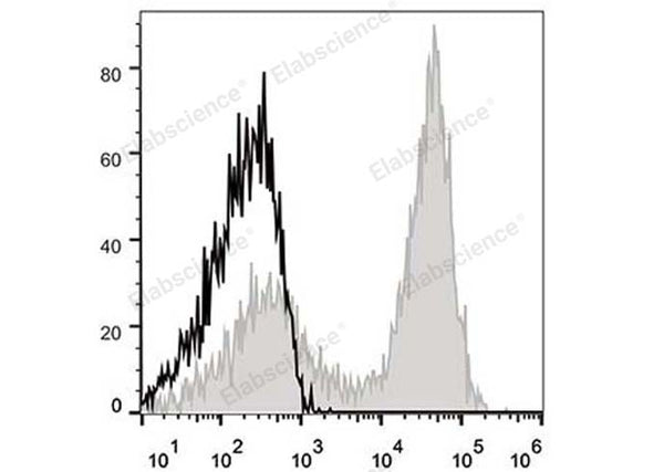 APC Anti-Mouse CD90.2/Thy1.2 Antibody[30H12] – Figure 1 of 2