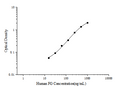 Human FG (Fibrinogen) ELISA Kit – Figure 1 of 3
