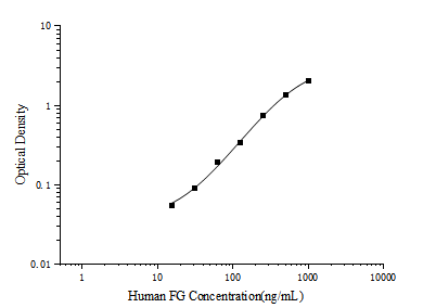 Human FG (Fibrinogen) ELISA Kit – Figure 1 of 3