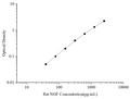 Uncoated Rat NGF (Nerve Growth Factor) ELISA Kit – Figure 1 of 4