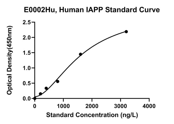 Human Islet Amyloid Polypeptide, IAPP ELISA Kit