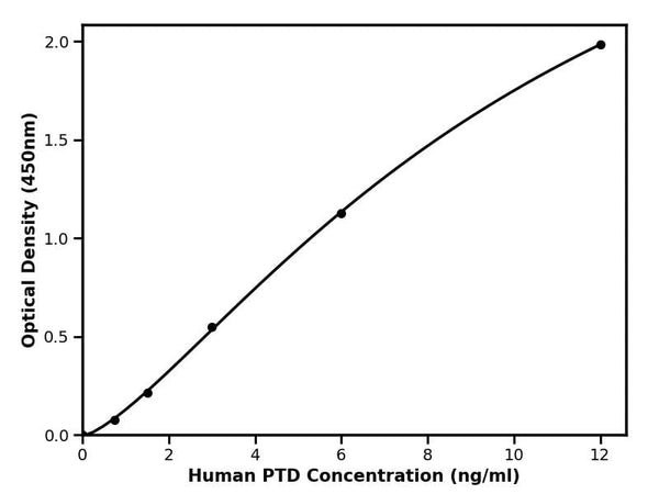 Human Pentosidine, PTD ELISA Kit