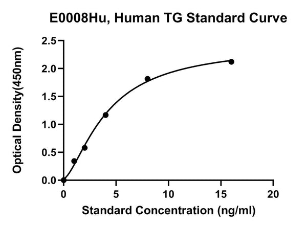 Human Thyroglobulin, TG ELISA Kit