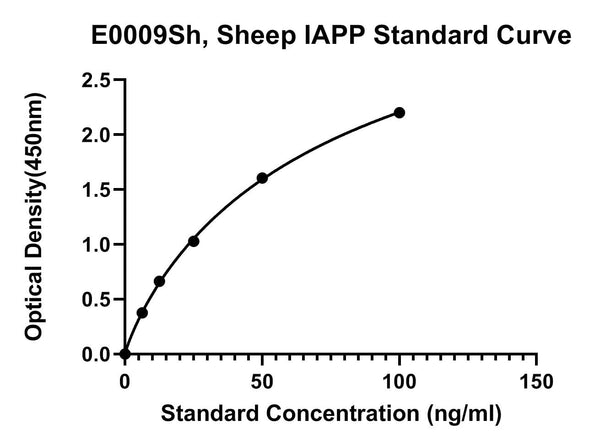 Sheep Islet Amyloid Polypeptide, IAPP ELISA Kit