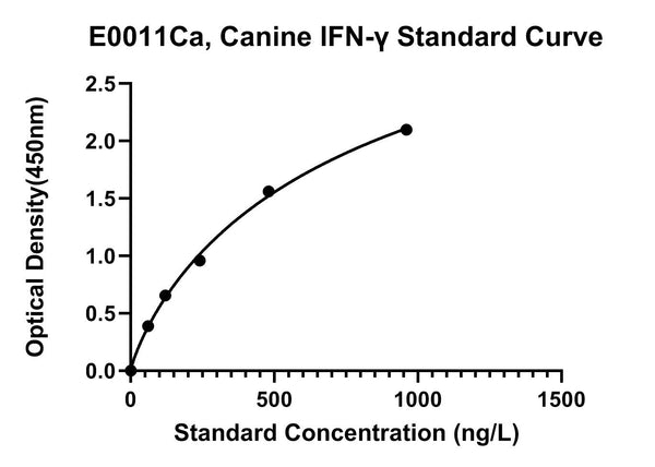 Canine Interferon Gamma, IFN-G ELISA Kit