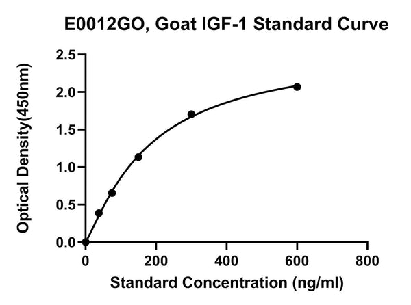 Goat Insulin-like Growth Factors 1, IGF-1 ELISA Kit