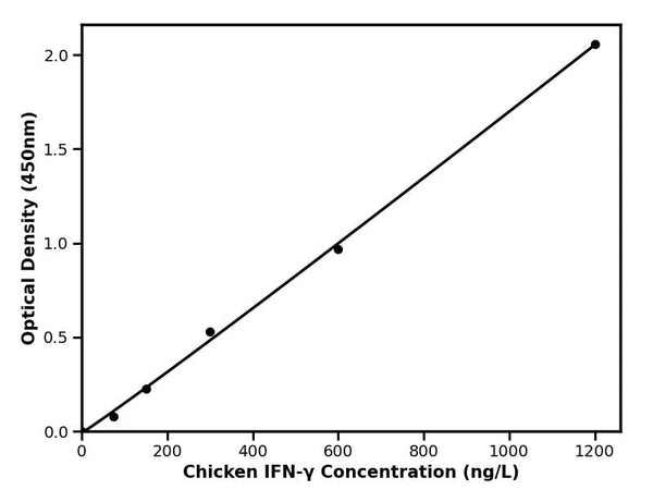 Chicken Interferon ?, IFN-? ELISA Kit