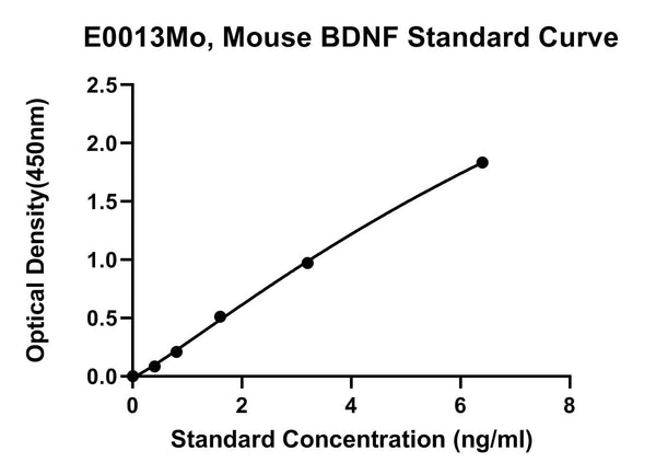 Mouse Brain Derived Neurotrophic Facor, BDNF ELISA Kit