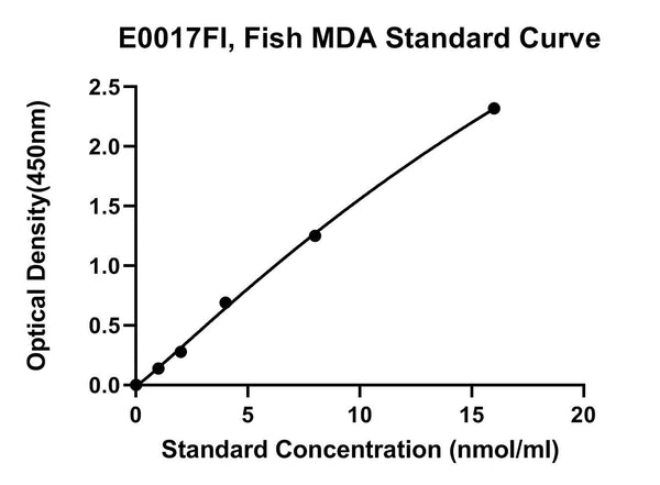 Fish Malondialdehyde, MDA ELISA Kit