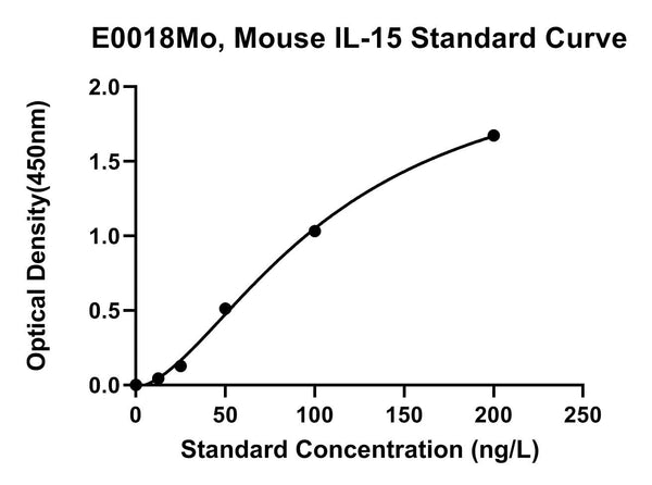 Mouse Interleukin 15, IL-15 ELISA Kit