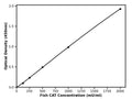 Fish Catalase, CAT ELISA Kit